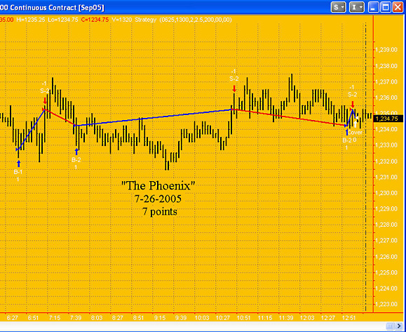 Accurate trading systems for tradestation