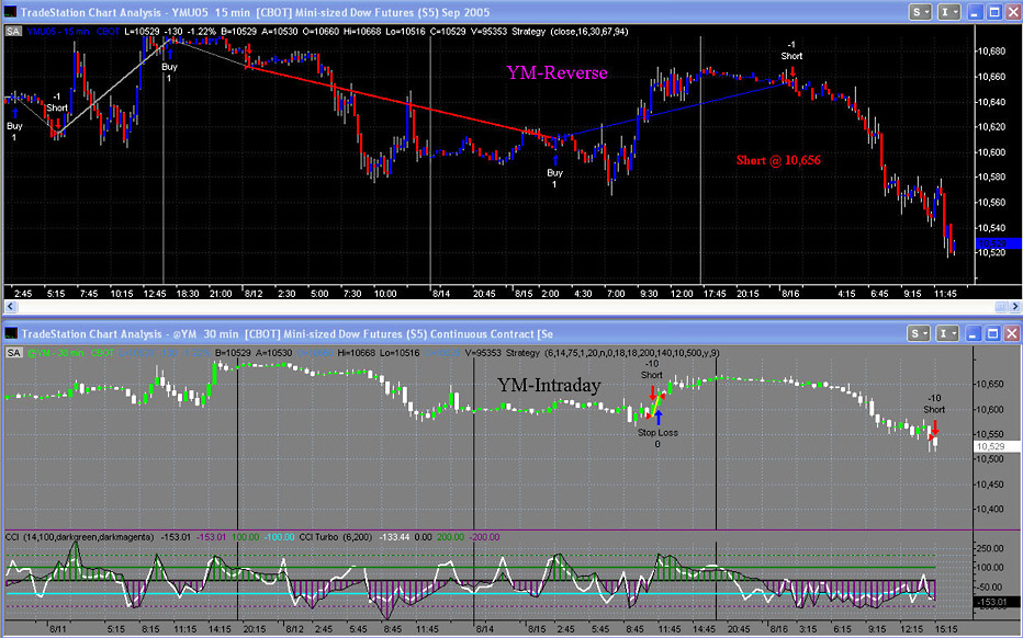 Accurate trading systems for tradestation