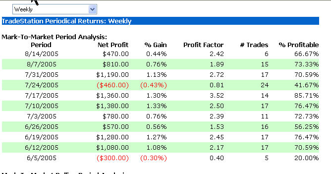 Accurate trading systems for tradestation