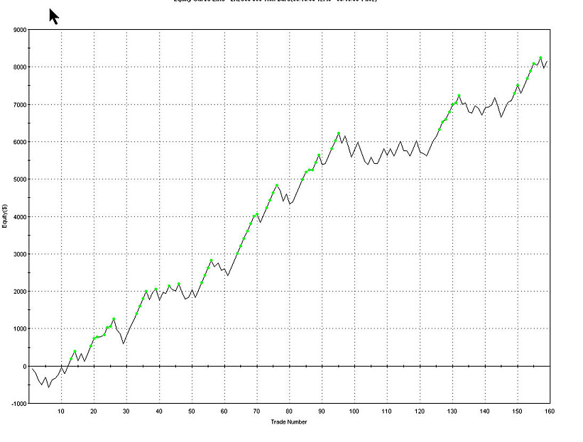 Accurate trading systems for tradestation