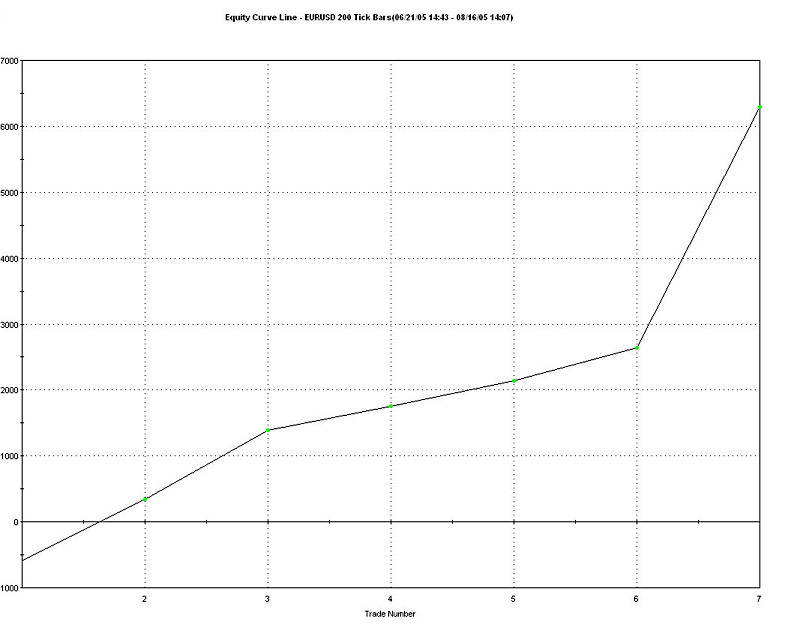 Accurate trading systems for tradestation