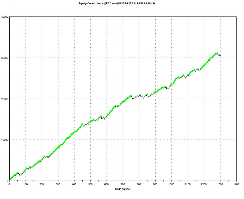 Accurate trading systems for tradestation