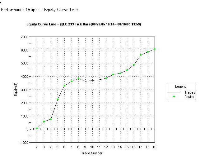 Accurate trading systems for tradestation