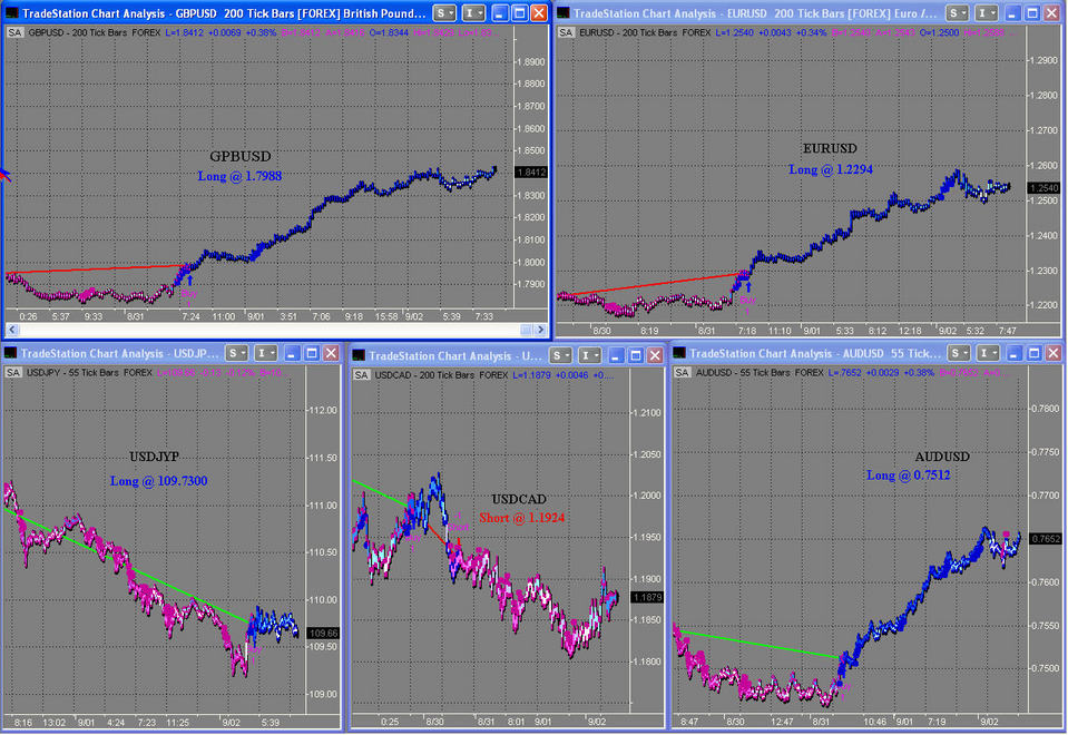 Accurate trading systems for tradestation