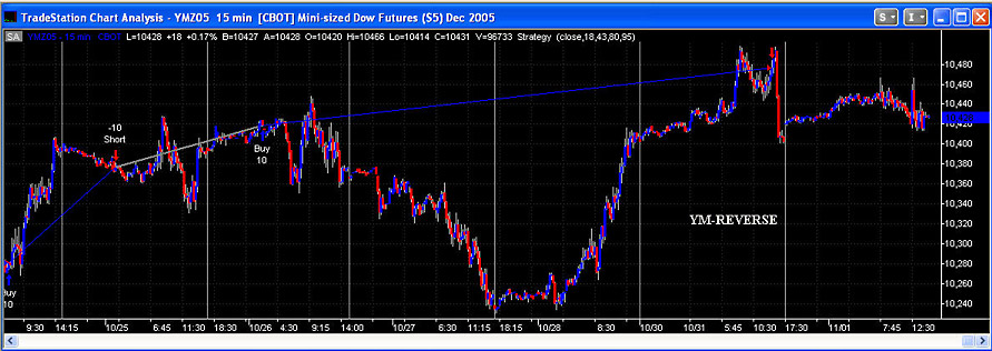 Accurate trading systems for tradestation