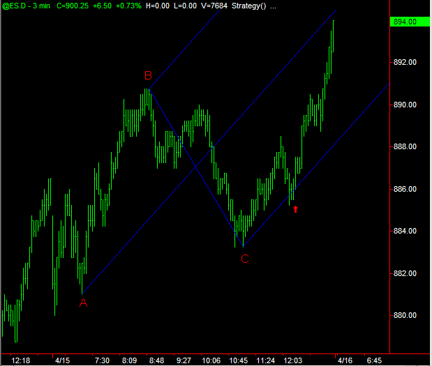 Andrews pitchfork trading system