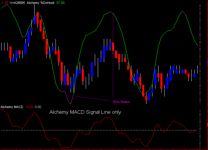 Trading alchemy indicators full package