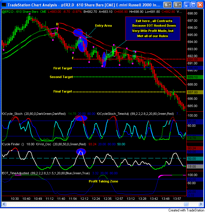 What Is the VWAP Trading Strategy Indicator and How Is It Used?