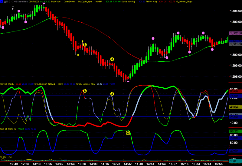 End of trend trading indicators