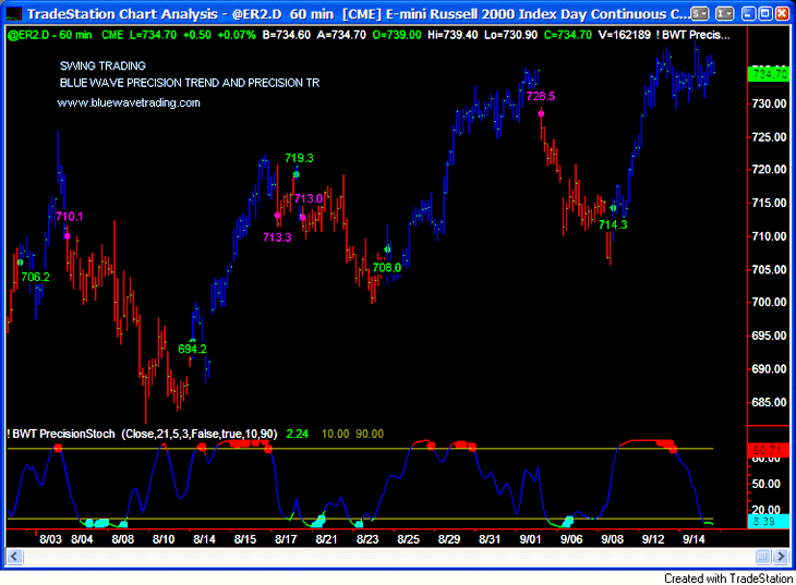 Precision trading indicators
