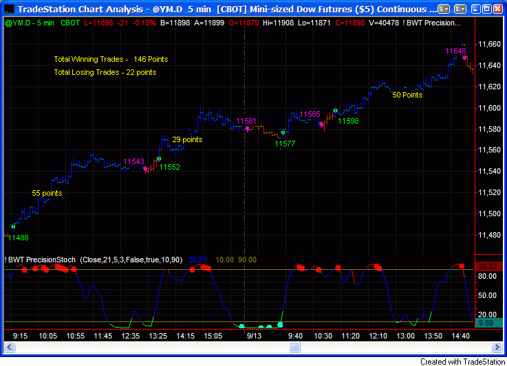 Precision trading indicators