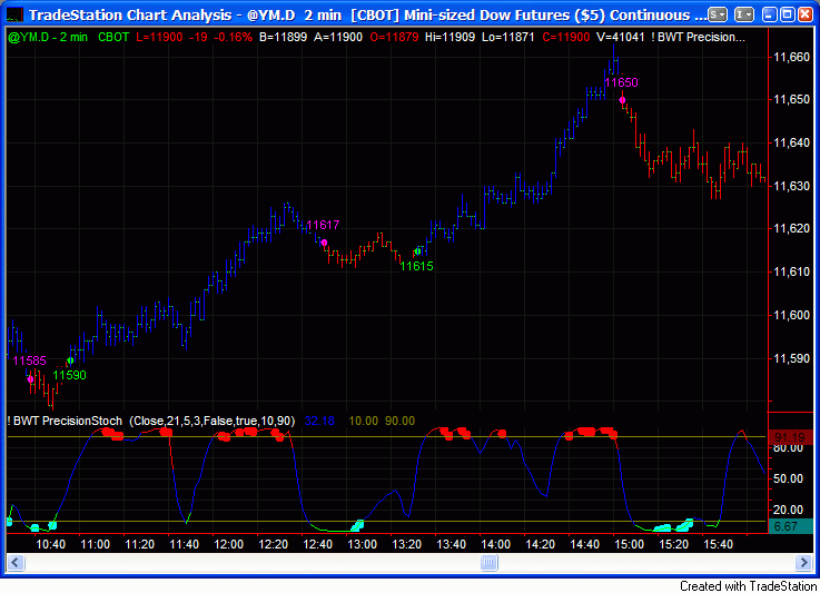 Blue wave trading indicators