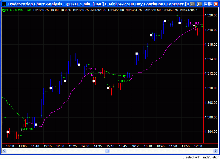 Precision trading indicators