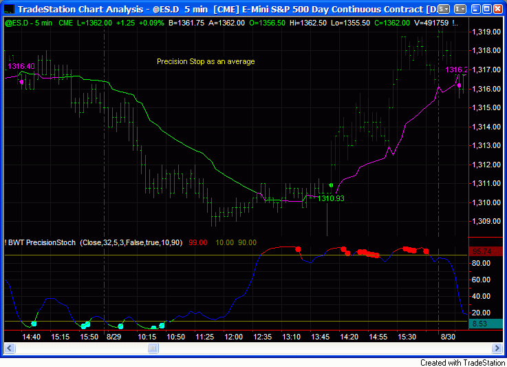 Precision trading indicators