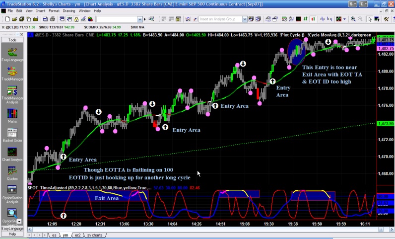 Afternoon trading signals