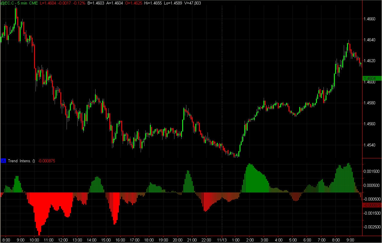 TradeStation Forum - Trend Intensity Indicator