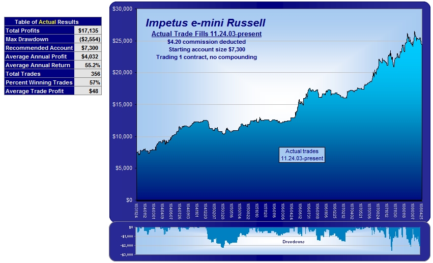Impetus trading system