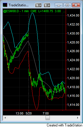 Bollinger bands tradestation code